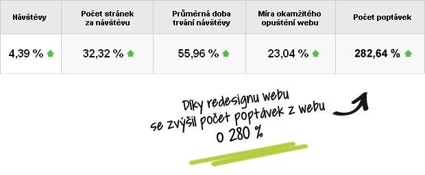 Statistika návštěvnosti