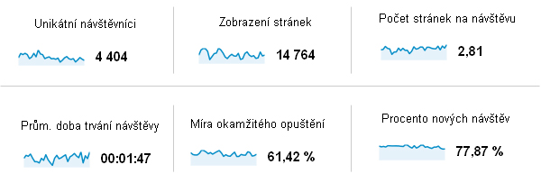 Návštěvnost webu dle Google Analytics