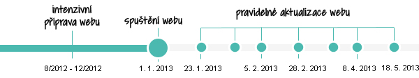 Pravidelné aktualizace webu