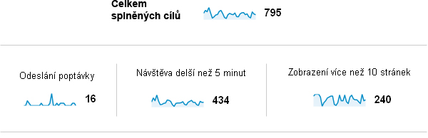 Splněné cíle dle Google Analytics